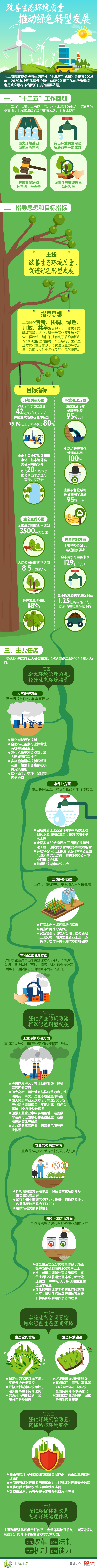 圖說《上海市環(huán)境保護和生態(tài)建設“十三五”規(guī)劃》