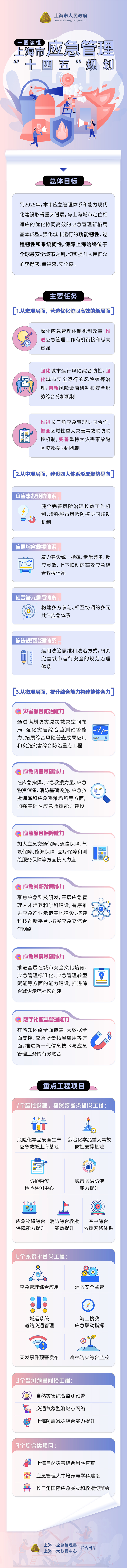 一圖讀懂《上海市應急管理“十四五”規(guī)劃》.jpg