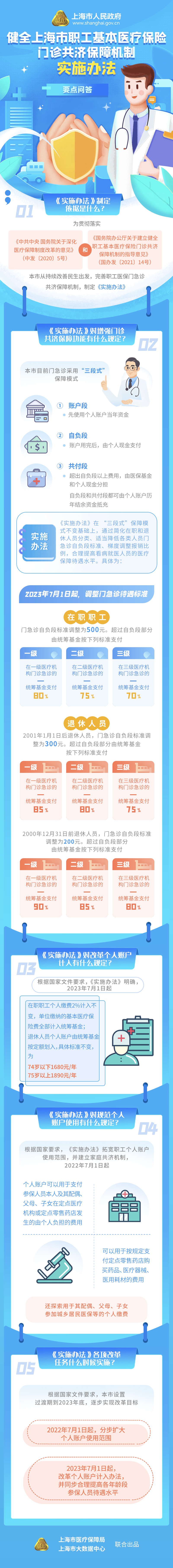 《健全上海市職工基本醫(yī)療保險(xiǎn)門診共濟(jì)保障機(jī)制實(shí)施辦法》要點(diǎn)問(wèn)答.jpg