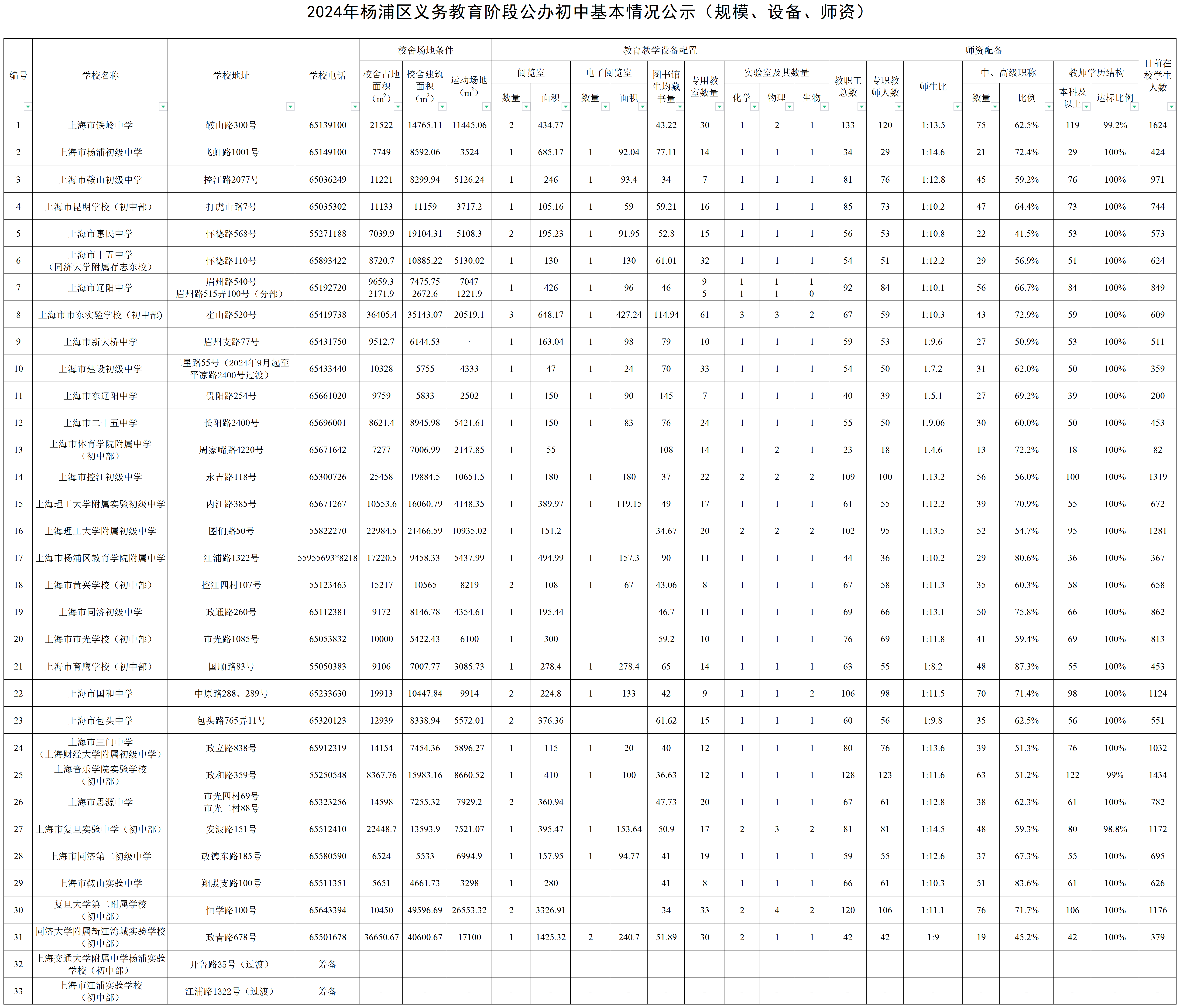 020.2024年楊浦區(qū)公辦初中基本情況公示（規(guī)模、設(shè)備、師資）.png