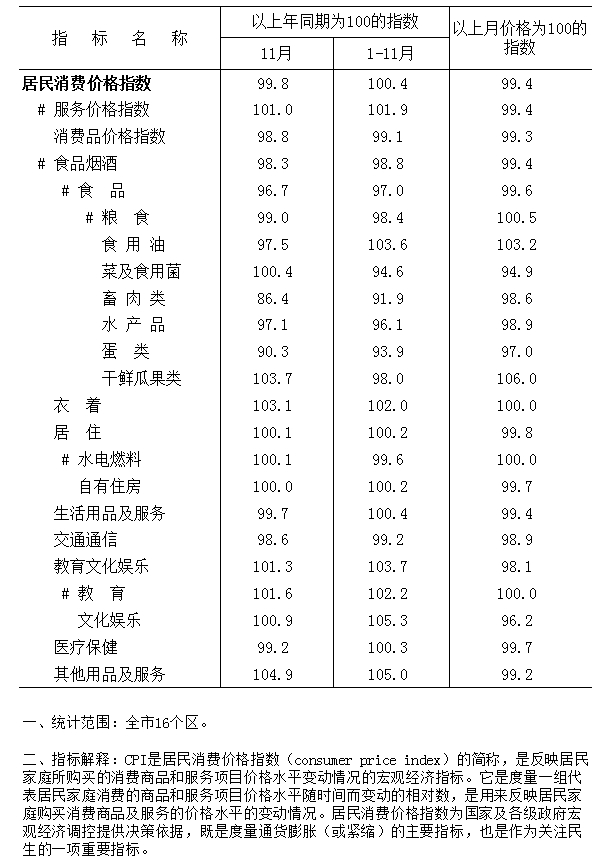 2023年11月居民消費價格.png