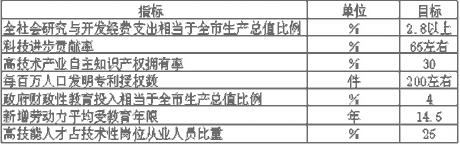 上海市國民經(jīng)濟(jì)和社會發(fā)展第十一個五年規(guī)劃綱要（二）
