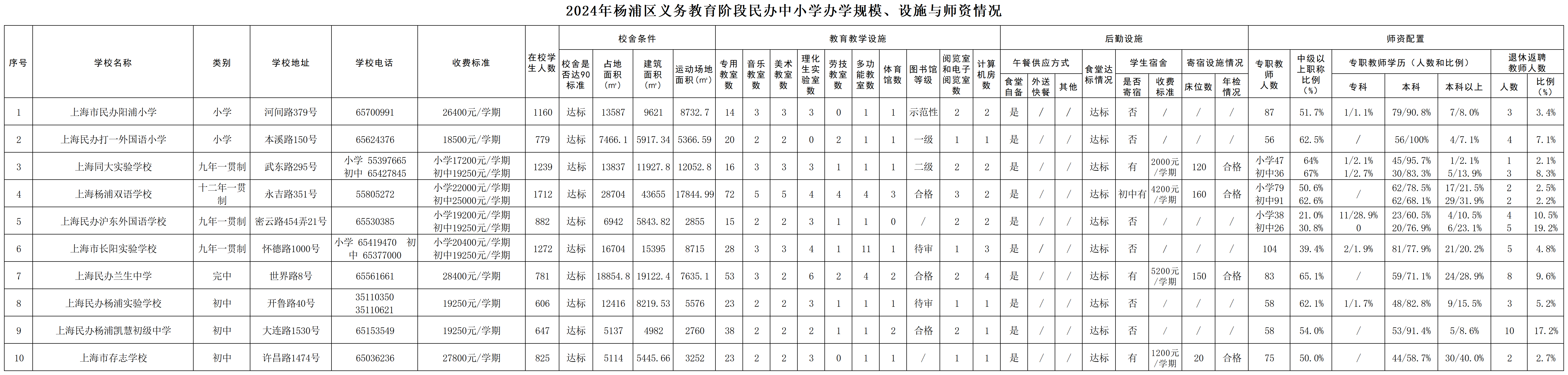021.2024年楊浦區(qū)義務(wù)教育階段民辦中小學(xué)基本情況公示（規(guī)模、設(shè)施、師資）.png