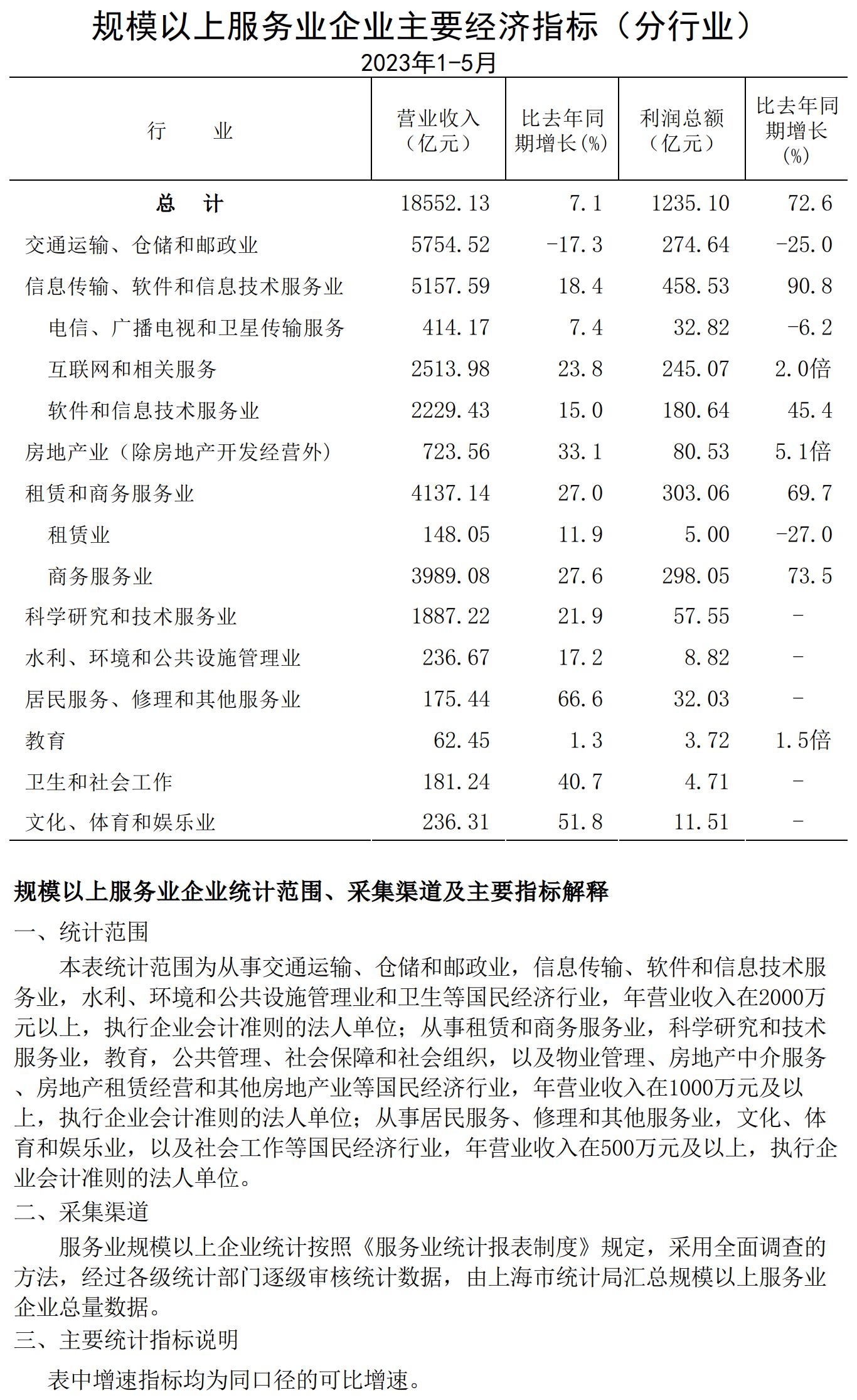 規(guī)模以上服務(wù)業(yè)企業(yè)經(jīng)濟(jì)數(shù)據(jù)202305.jpg