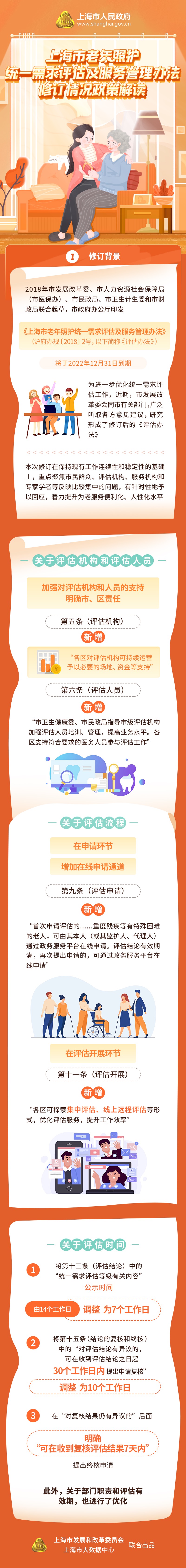 《上海市老年照護(hù)統(tǒng)一需求評估及服務(wù)管理辦法》修訂情況解讀.jpg