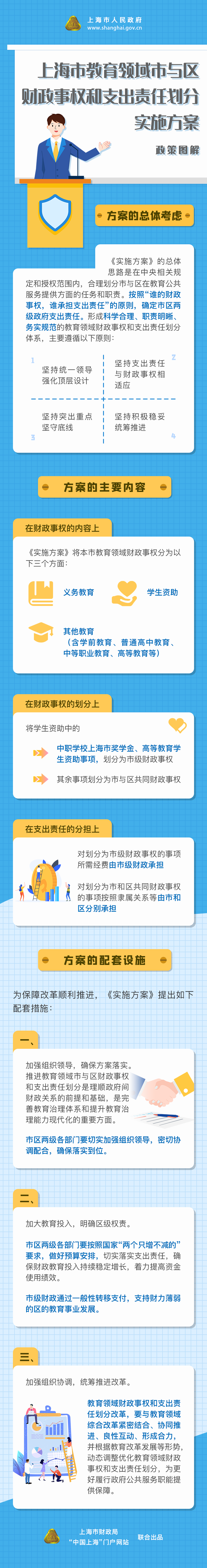 《上海市教育領(lǐng)域市與區(qū)財政事權(quán)和支出責任劃分實施方案》政策圖解.png