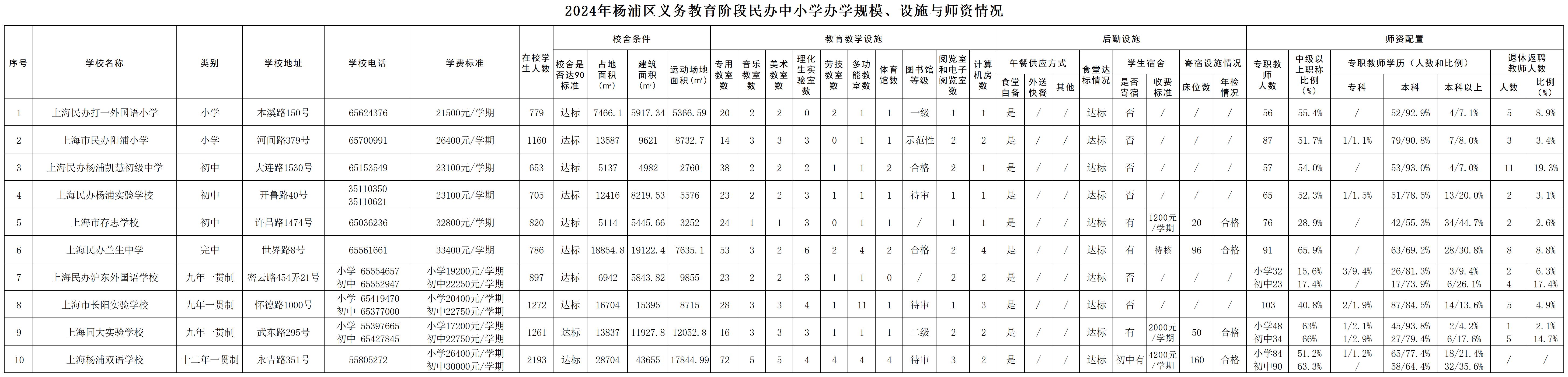 14.2025年楊浦區(qū)義務(wù)教育階段民辦中小學(xué)基本情況公示（規(guī)模、設(shè)施、師資）.jpg