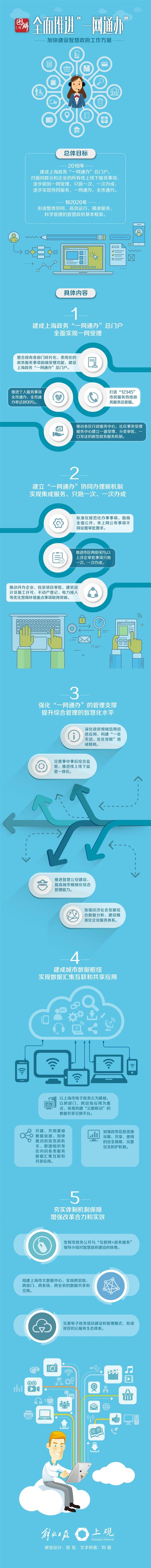 一圖讀懂 上海全力打響“一網(wǎng)通辦”政務服務品牌