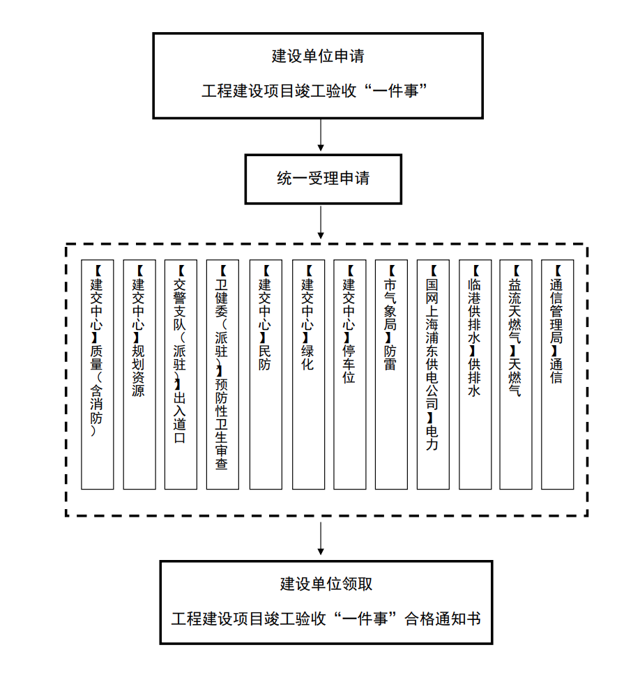 工程建設項目竣工驗收“一件事”流程圖.jpg.png