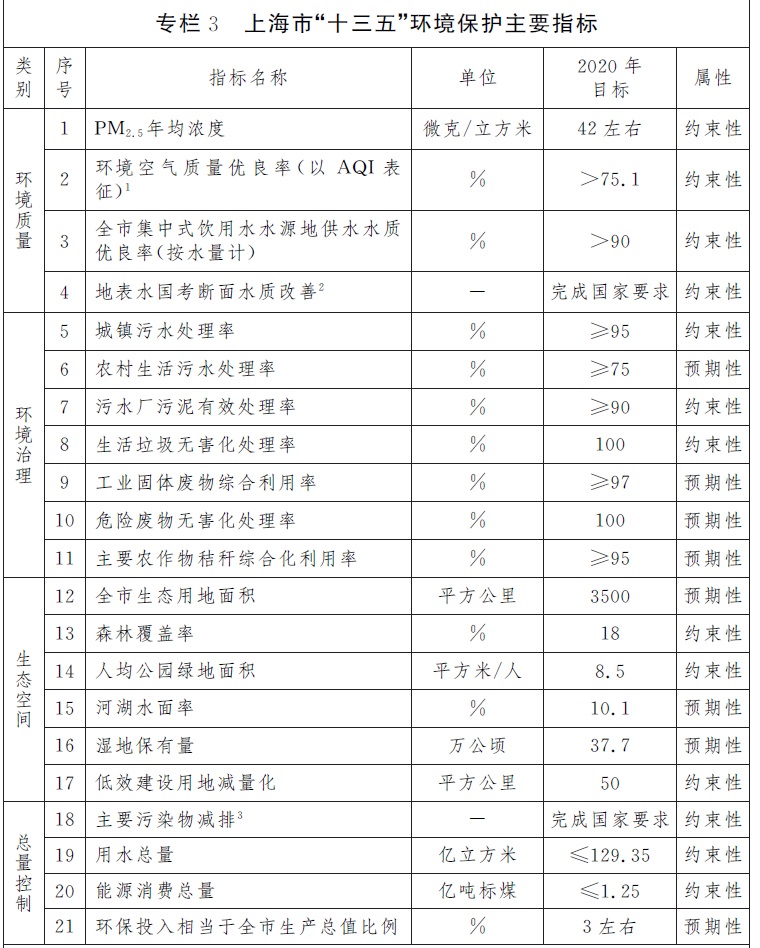 專欄3上海市“十三五”環(huán)境保護(hù)主要指標(biāo)