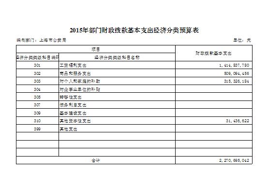 2015年部門財政撥款基本支出經(jīng)濟分類預算表