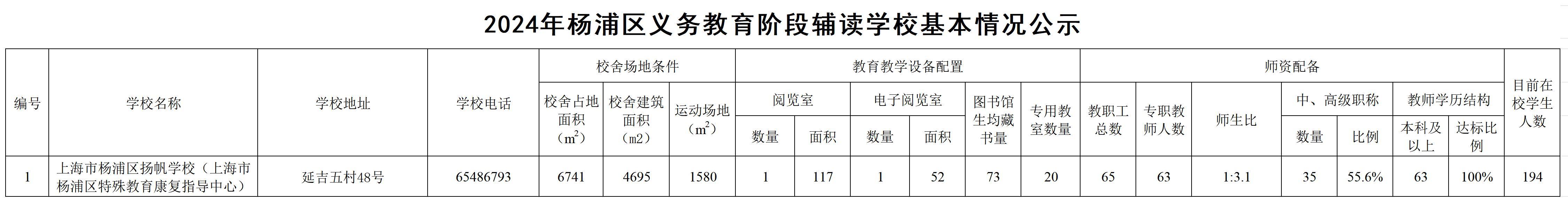9.2025年楊浦區(qū)義務教育階段輔讀學校基本情況.jpg