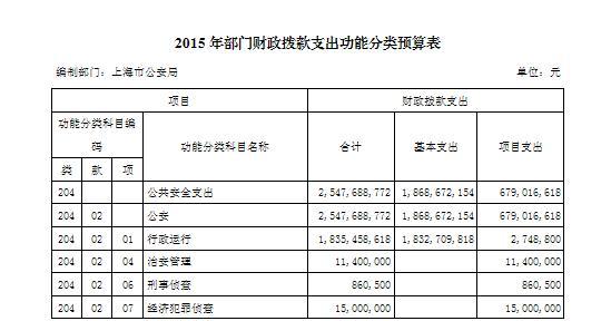 2015年部門財政撥款支出功能分類預算表（1）