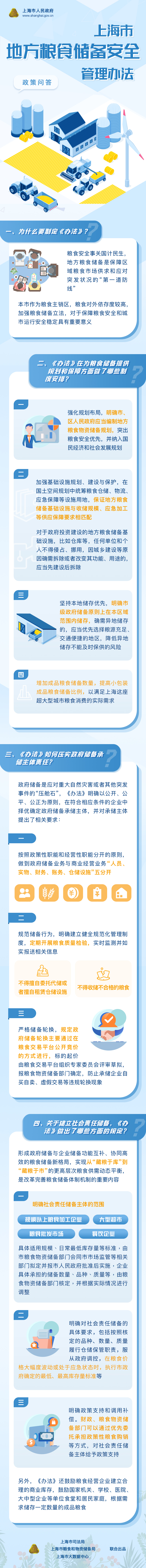 《上海市地方糧食儲備安全管理辦法》政策問答.jpg