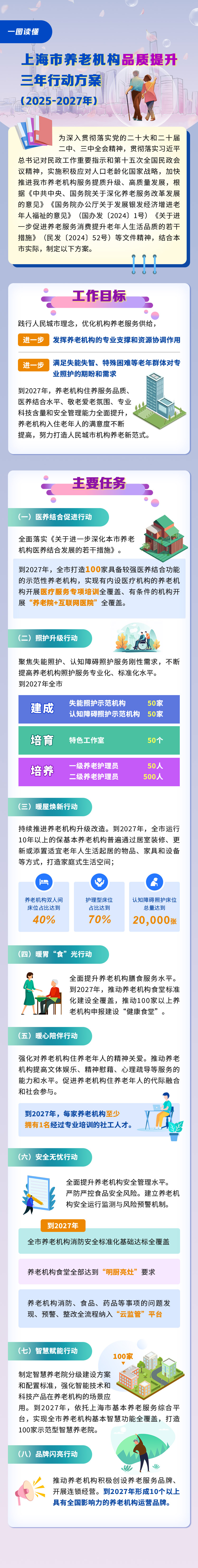 一圖讀懂《上海市養(yǎng)老機構(gòu)品質(zhì)提升三年行動方案（2025—2027年）》.jpg