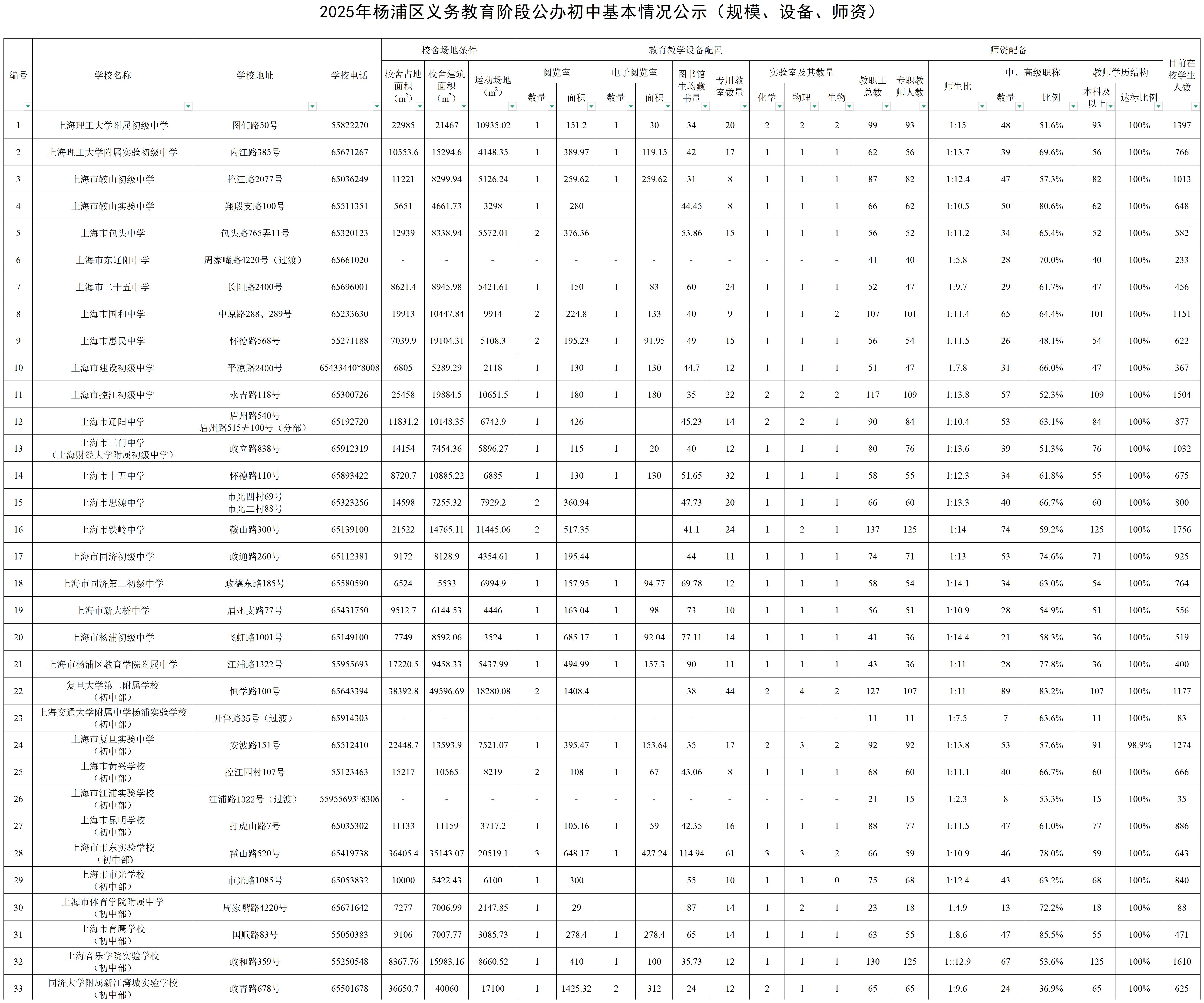 12.2025年楊浦區(qū)公辦初中基本情況公示（規(guī)模、設備、師資）.jpg