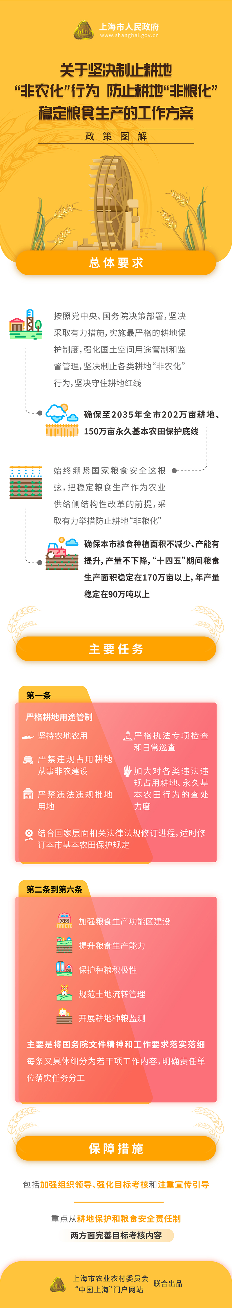 《關(guān)于堅決制止耕地“非農(nóng)化”行為、防止耕地“非糧化”、穩(wěn)定糧食生產(chǎn)的工作方案》政策圖解.jpg