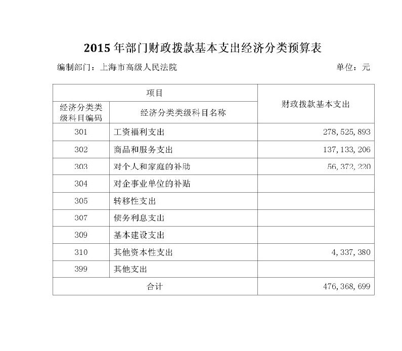 經(jīng)濟分類預(yù)算表