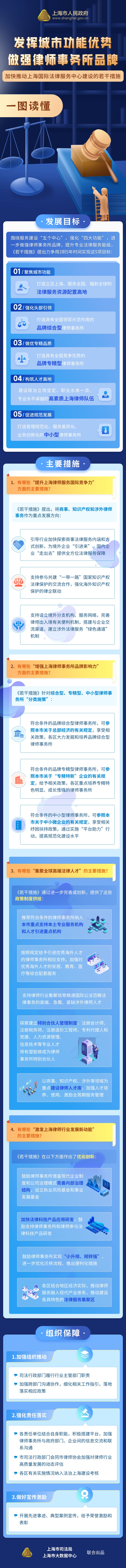 一圖讀懂《發(fā)揮城市功能優(yōu)勢 做強(qiáng)律師事務(wù)所品牌 加快推動上海國際法律服務(wù)中心建設(shè)的若干措施》.jpg
