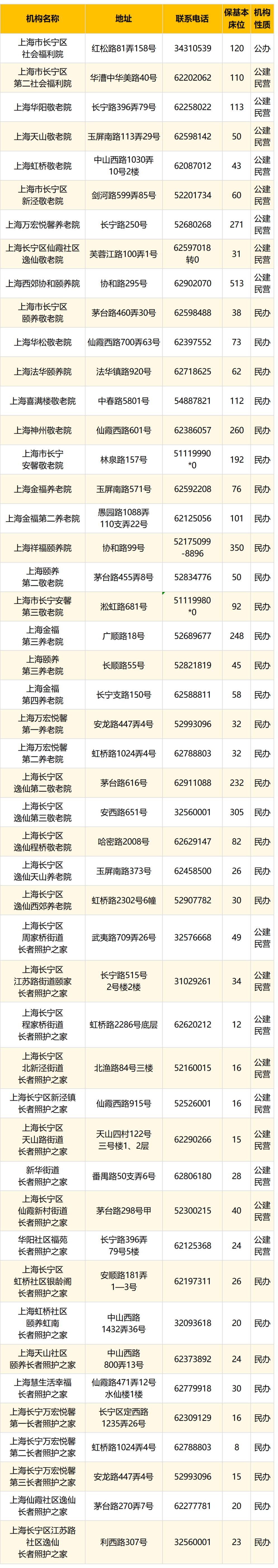 2025年長寧區(qū)?；攫B(yǎng)老機構(gòu)（床位）名單發(fā)布→1.png