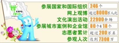 世博會(huì)舉辦成功精彩難忘