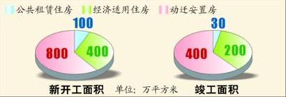 圖8 住房保障體系建設(shè)加快推進(jìn) 