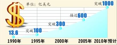 圖10 累計(jì)實(shí)到外資規(guī)模不斷提升 