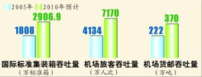 圖五 航運(yùn)集疏運(yùn)體系進(jìn)一步完善 