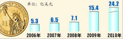 圖11 “十一五”以來(lái)對(duì)外投資規(guī)模