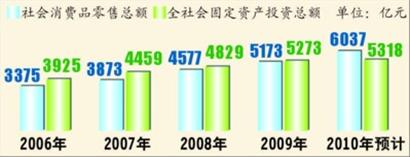 “十一五”以來(lái)消費(fèi)、投資總額比較